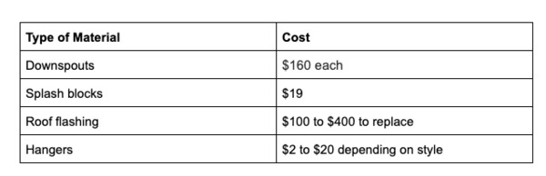 Type of material cost chart.